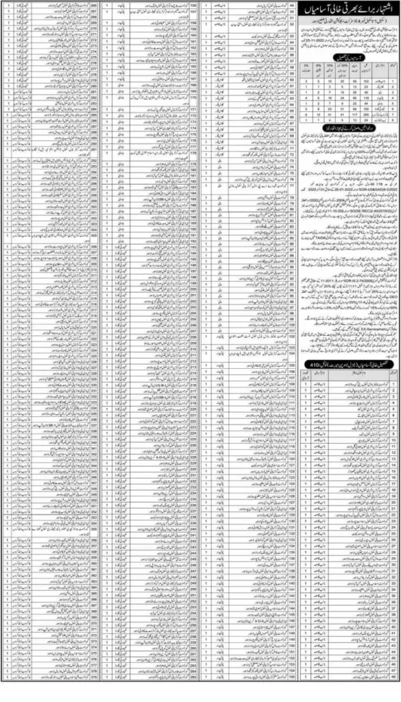 District Education Department Punjab Jobs 2022 [1000+ Seats] | Punjab District Education Department Jobs 2022